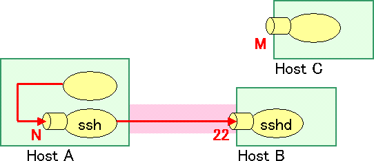 Fig.4: A connection is made to the port N of the host A.