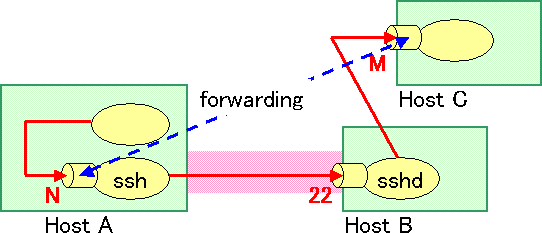 Fig.6: ``localhost: N'' at A is logically forwarded to ``Host C: M.''