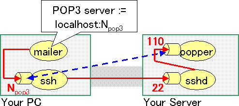 Fig.8: forwarding POP3