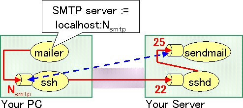 Fig.9: forwarding SMTP