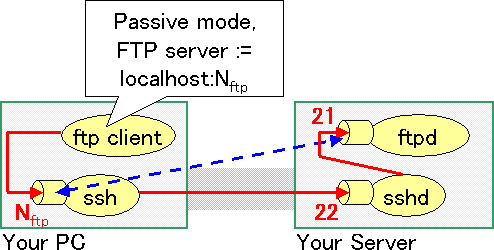 Fig.10: forwarding FTP control connection